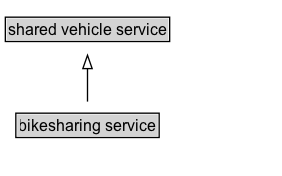 bikesharing service Diagram